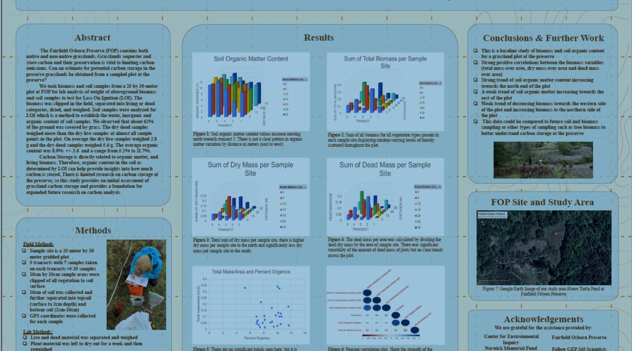 Analysis of Carbon Sequestration on a Grassland Plot at Fairfield Osborn Preserve