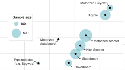 Graph showing injury rates of different forms of mobility